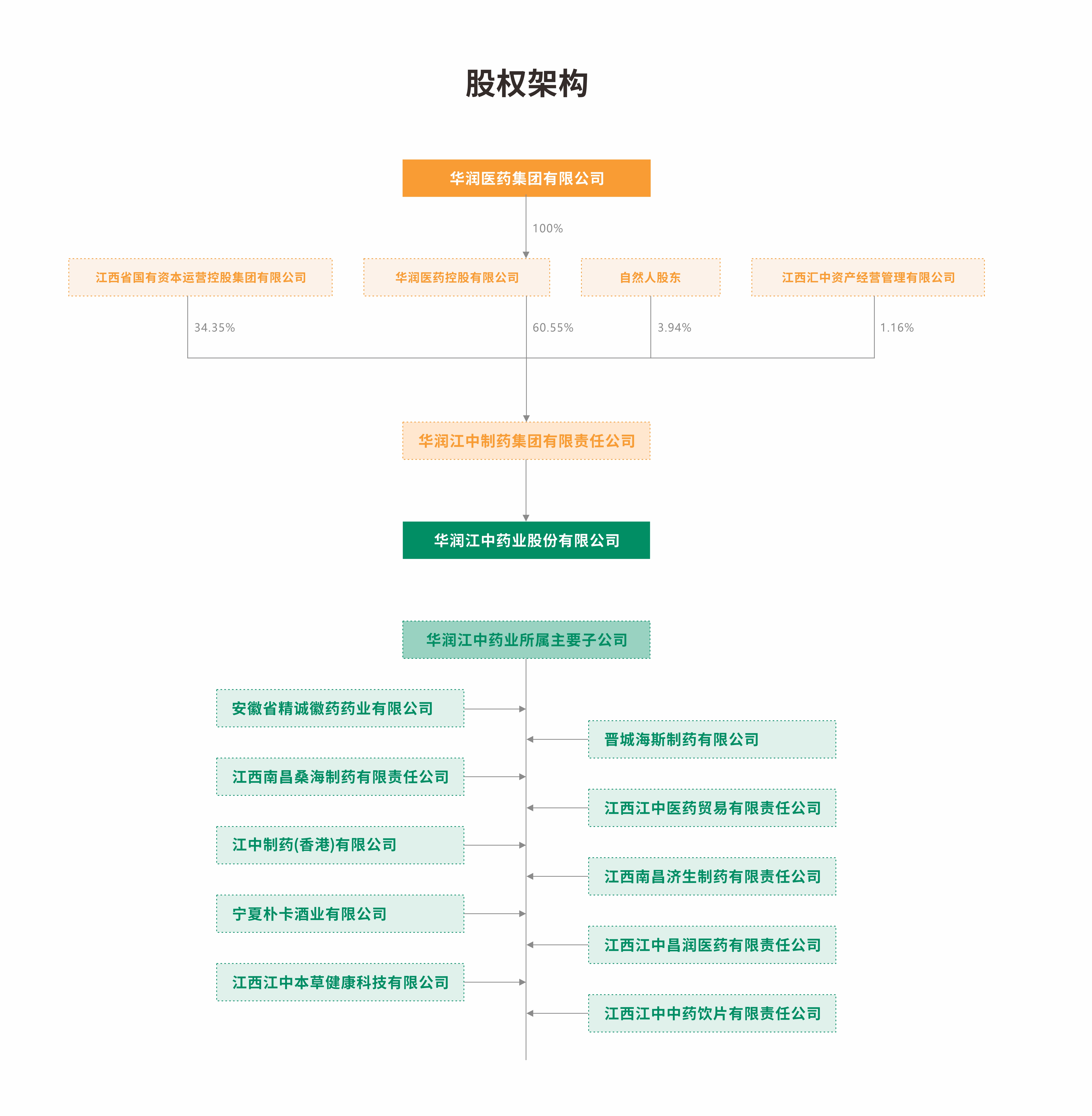 正确股权架构.jpg